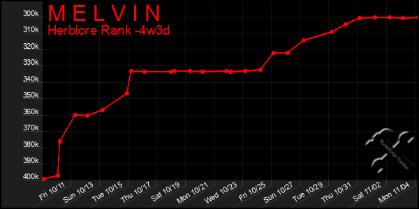 Last 31 Days Graph of M E L V I N