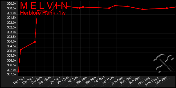 Last 7 Days Graph of M E L V I N