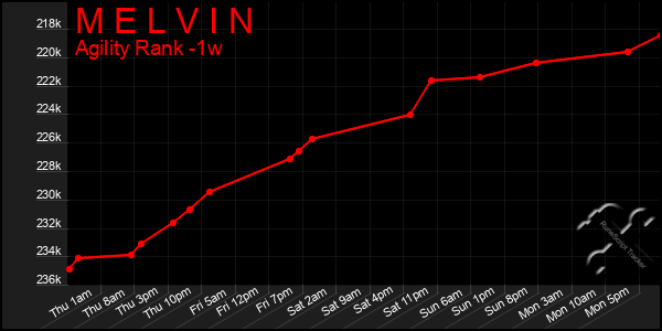 Last 7 Days Graph of M E L V I N