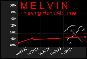 Total Graph of M E L V I N