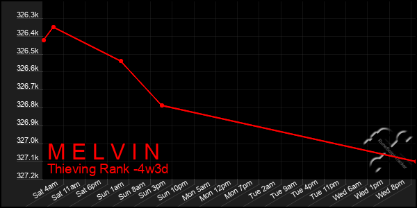 Last 31 Days Graph of M E L V I N