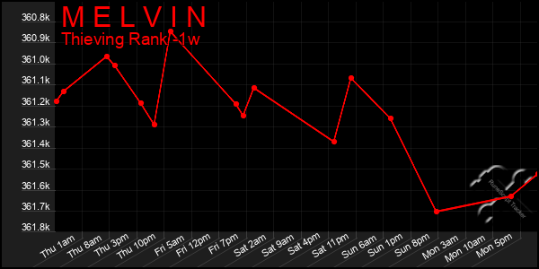 Last 7 Days Graph of M E L V I N