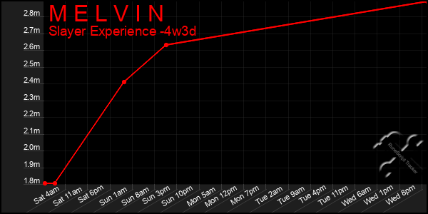 Last 31 Days Graph of M E L V I N