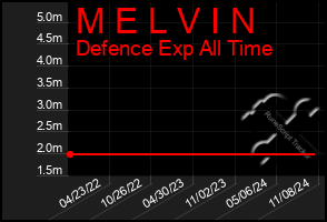 Total Graph of M E L V I N