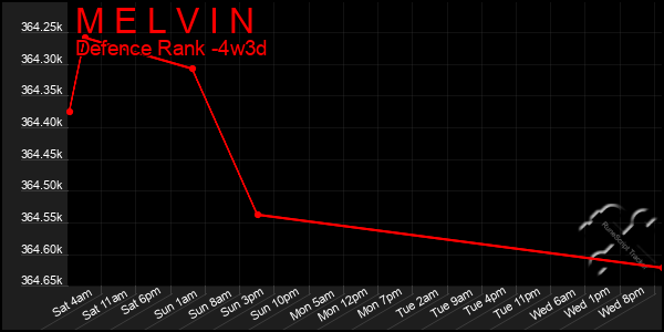 Last 31 Days Graph of M E L V I N