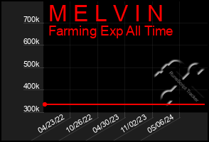 Total Graph of M E L V I N