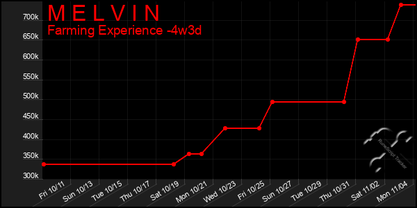 Last 31 Days Graph of M E L V I N