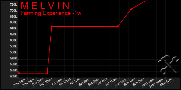 Last 7 Days Graph of M E L V I N