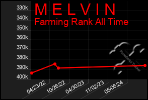 Total Graph of M E L V I N