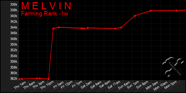 Last 7 Days Graph of M E L V I N