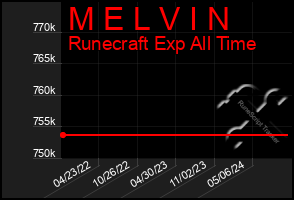 Total Graph of M E L V I N