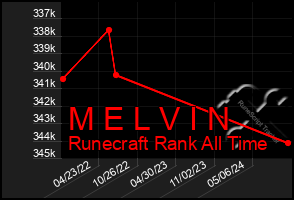 Total Graph of M E L V I N