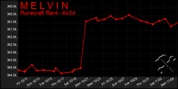 Last 31 Days Graph of M E L V I N