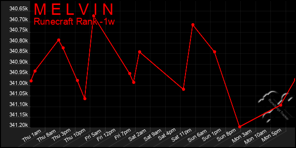 Last 7 Days Graph of M E L V I N