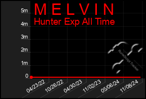 Total Graph of M E L V I N