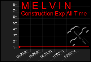 Total Graph of M E L V I N