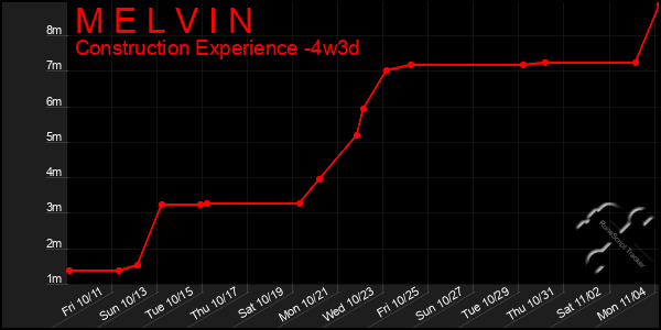 Last 31 Days Graph of M E L V I N