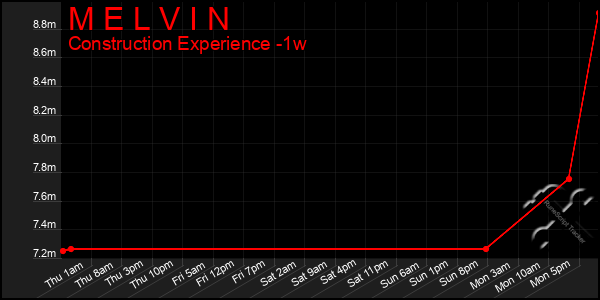 Last 7 Days Graph of M E L V I N