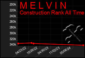 Total Graph of M E L V I N