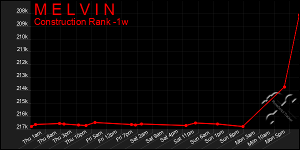 Last 7 Days Graph of M E L V I N