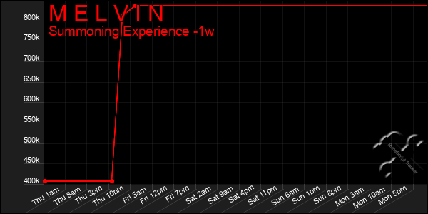 Last 7 Days Graph of M E L V I N