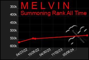 Total Graph of M E L V I N