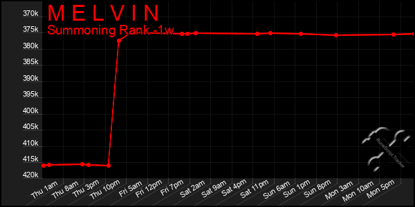 Last 7 Days Graph of M E L V I N