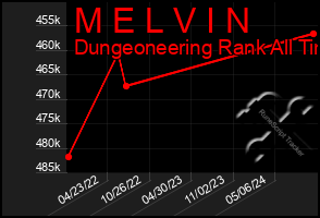 Total Graph of M E L V I N