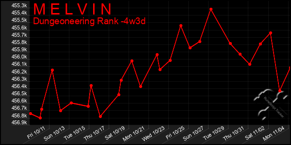 Last 31 Days Graph of M E L V I N