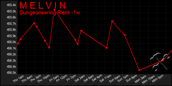 Last 7 Days Graph of M E L V I N