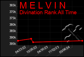 Total Graph of M E L V I N