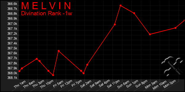 Last 7 Days Graph of M E L V I N