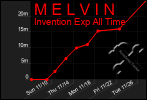 Total Graph of M E L V I N