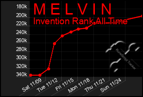 Total Graph of M E L V I N