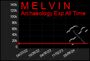 Total Graph of M E L V I N