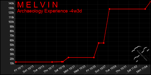 Last 31 Days Graph of M E L V I N