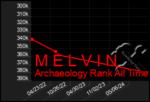 Total Graph of M E L V I N