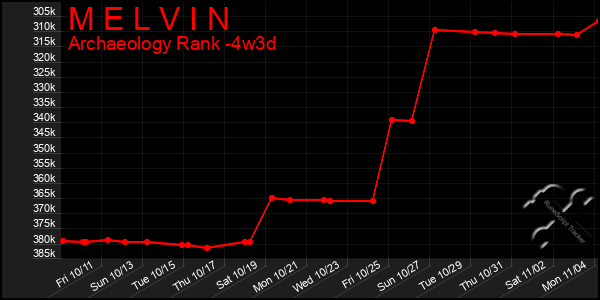 Last 31 Days Graph of M E L V I N