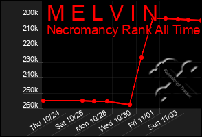 Total Graph of M E L V I N