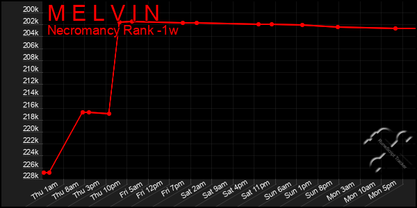 Last 7 Days Graph of M E L V I N