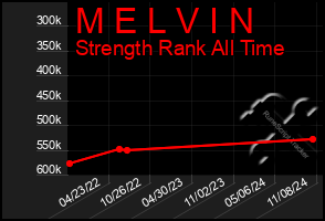 Total Graph of M E L V I N