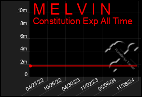 Total Graph of M E L V I N