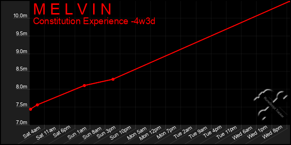 Last 31 Days Graph of M E L V I N