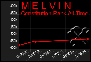 Total Graph of M E L V I N