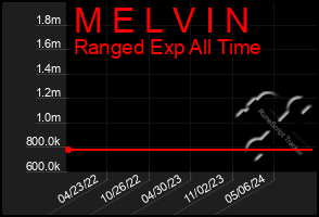 Total Graph of M E L V I N