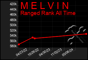 Total Graph of M E L V I N