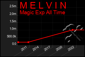 Total Graph of M E L V I N