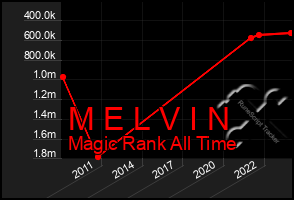 Total Graph of M E L V I N