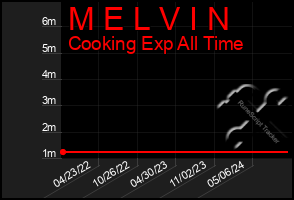 Total Graph of M E L V I N