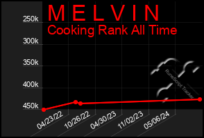 Total Graph of M E L V I N